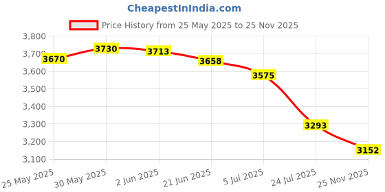 flipkart.com kiddery Bella+Baloo with Mosquito Net And Detachable Carry Basket Bassinet kiddery Price History Graph from 25 May 2025 to 25 Nov 2025