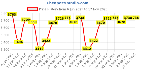 flipkart.com kiddery Bella+Baloo with Mosquito Net And Detachable Carry Basket Bassinet kiddery Price History Graph from 6 Jun 2025 to 16 Nov 2025