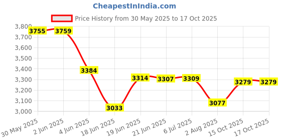 flipkart.com kiddery Hera | Baby Bassinet | Sleep Safely & Comfortably| Mosquito Net Protection Bassinet kiddery Price History Graph from 30 May 2025 to 15 Oct 2025