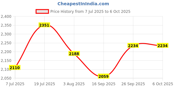 flipkart.com kiddery MAIA Premium Cradle for Infant with Mosquito Net & 4 Wheels Lock 0-8 Months Age kiddery Price History Graph from 7 Jul 2025 to 5 Oct 2025