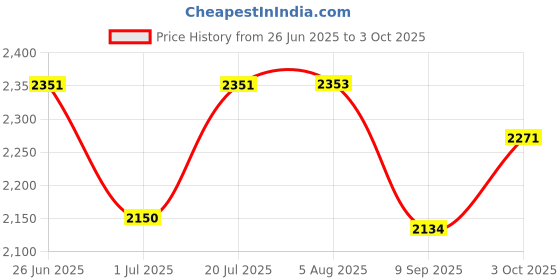 flipkart.com kiddery MAIA Premium Cradle for Infant with Mosquito Net & 4 Wheels Lock 0-8 Months Age kiddery Price History Graph from 26 Jun 2025 to 3 Oct 2025