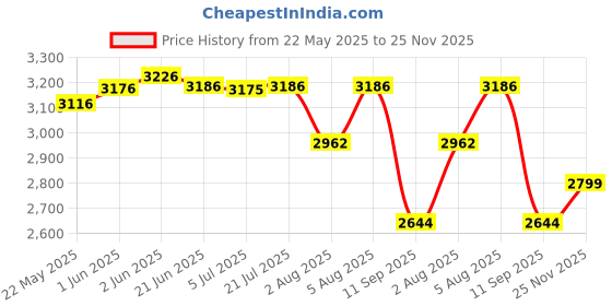 flipkart.com kiddery Polkamania with Mosquito Net Bassinet kiddery Price History Graph from 22 May 2025 to 25 Nov 2025