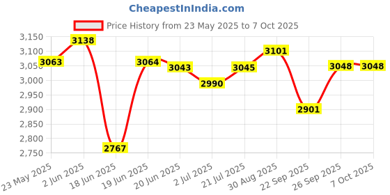 flipkart.com kiddery Polkamania with Mosquito Net Bassinet kiddery Price History Graph from 23 May 2025 to 6 Oct 2025