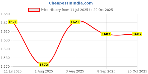 flipkart.com kiddicare Pure Water Baby Wipes, Extra Soft Cleansing & Tick, Travel Pack (Pack of 6) kiddicare Price History Graph from 11 Jul 2025 to 17 Oct 2025