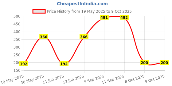 flipkart.com kiddie castle 8 Pcs Colorful Set For Infants Rattle kiddie castle Price History Graph from 19 May 2025 to 8 Oct 2025