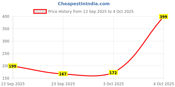 flipkart.com kiddie castle Animal Shaped Pack of 4 Rattle kiddie castle Price History Graph from 13 Sep 2025 to 4 Oct 2025