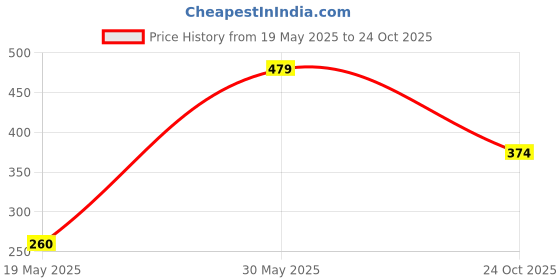 flipkart.com kiddie castle Big Green Giant Monster Bubble Educational Superhero Toy with Popping Sound kiddie castle Price History Graph from 19 May 2025 to 24 Oct 2025