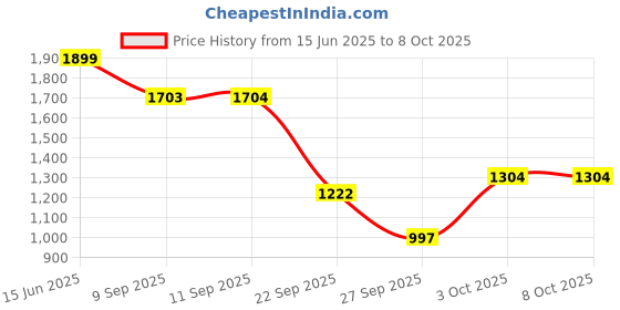 flipkart.com kiddie castle Car Non Battery Operated Ride On kiddie castle Price History Graph from 15 Jun 2025 to 8 Oct 2025