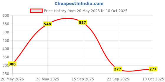 flipkart.com kiddie castle Dinosaur Track Slide and Climb Stairs Toys with 3 Dinosaur kiddie castle Price History Graph from 20 May 2025 to 10 Oct 2025