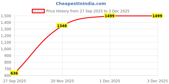 flipkart.com kiddie castle Fairy Princess Tent House kiddie castle Price History Graph from 27 Sep 2025 to 1 Dec 2025