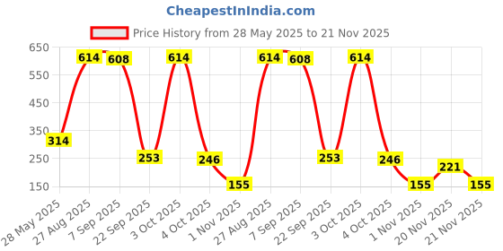 flipkart.com kiddie castle Gear Airplane Toy for Kids with Music, Light, Merry-Go-Round, Bump & Go kiddie castle Price History Graph from 28 May 2025 to 21 Nov 2025