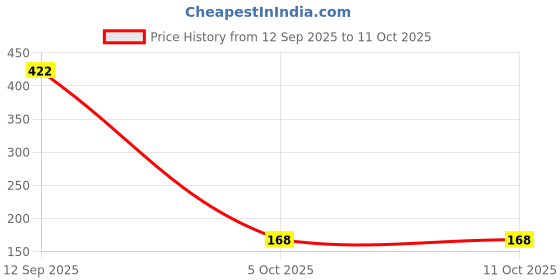 flipkart.com kiddie castle Greeting Card kiddie castle Price History Graph from 12 Sep 2025 to 10 Oct 2025
