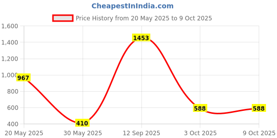 flipkart.com kiddie castle Hut Type Play Tent House (Balls not Included) kiddie castle Price History Graph from 20 May 2025 to 9 Oct 2025