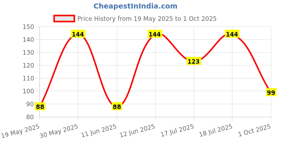 flipkart.com kiddie castle Ice Cream Candy Shape Pop Fidget Toy Push it, Pop it Bubble Fidget Sensory Toy for Kids kiddie castle Price History Graph from 19 May 2025 to 1 Oct 2025
