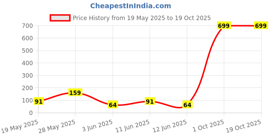 flipkart.com kiddie castle Love Heart Cushion With Greeting Card and Rose- 26 cm kiddie castle Price History Graph from 19 May 2025 to 18 Oct 2025