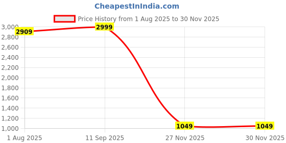 flipkart.com kiddie castle Musical Activity Walker kiddie castle Price History Graph from 1 Aug 2025 to 29 Nov 2025