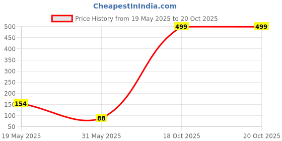flipkart.com kiddie castle My Flash Card Pack of 4 Alphabet, Numbers, Animal, Fruits and Vegetables 64 cards kiddie castle Price History Graph from 19 May 2025 to 20 Oct 2025