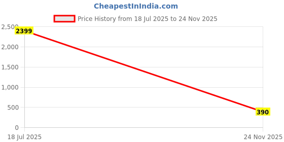 flipkart.com kiddie castle RC Drift Cars Radio Remote Control 360°Rotation Stunt Racing Truck 2.4Ghz kiddie castle Price History Graph from 18 Jul 2025 to 24 Nov 2025