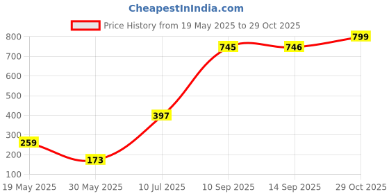 flipkart.com kiddie castle Teddy Bear Red Colors Size 3 Feet- 36 inch kiddie castle Price History Graph from 19 May 2025 to 29 Oct 2025