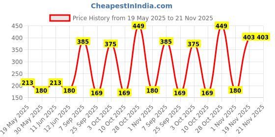 flipkart.com kiddie castle The Cracker Jack Infant Activity Box For Newborn To 1 Year kiddie castle Price History Graph from 19 May 2025 to 21 Nov 2025