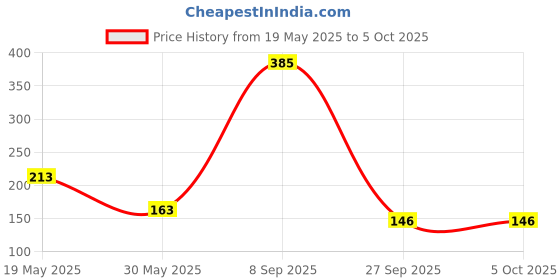 flipkart.com kiddie castle The Cracker Jack Toddler Activity Box for Age 2 Year and Above kiddie castle Price History Graph from 19 May 2025 to 5 Oct 2025