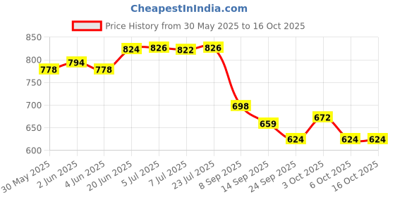 flipkart.com kiddie hug PP (Polypropylene) Baby Play Mat kiddie hug Price History Graph from 30 May 2025 to 14 Oct 2025