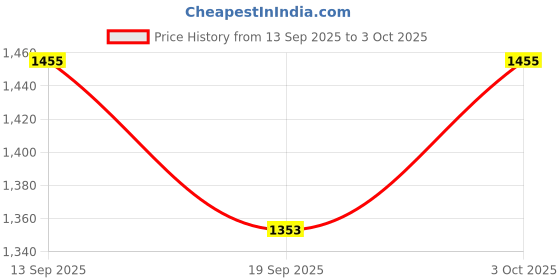 flipkart.com tiny tales Kiddie Inflatable Pool Float Swimming (IND *6589) Tube With Shade Inflatable Swimming Safety Tube tiny tales Price History Graph from 13 Sep 2025 to 3 Oct 2025