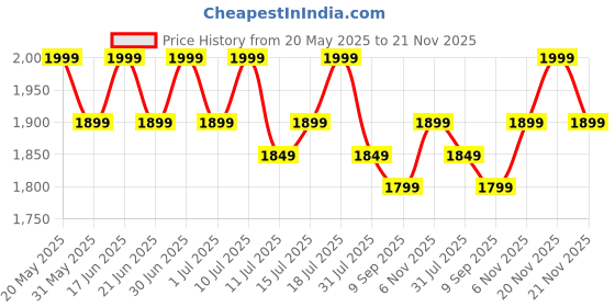 flipkart.com little olive Kiddie Kart Tricycle - Safe, Sturdy, And Stylish Ride-On Toy For Kids, Ages 2-5 Tricycle little olive Price History Graph from 20 May 2025 to 21 Nov 2025