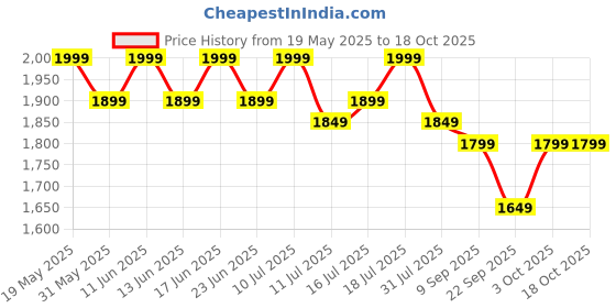 flipkart.com little olive Kiddie Kart Tricycle - Safe, Sturdy, And Stylish Ride-On Toy For Kids, Ages 2-5 Tricycle little olive Price History Graph from 19 May 2025 to 18 Oct 2025