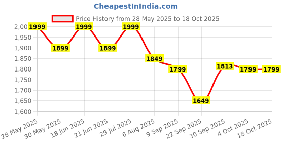 flipkart.com little olive Kiddie Kart Tricycle - Safe, Sturdy, And Stylish Ride-On Toy For Kids, Ages 2-5 Tricycle little olive Price History Graph from 28 May 2025 to 18 Oct 2025