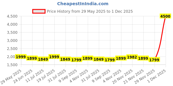 flipkart.com little olive Kiddie Kart Tricycle - Safe, Sturdy, And Stylish Ride-On Toy For Kids, Ages 2-5 Tricycle little olive Price History Graph from 29 May 2025 to 1 Dec 2025