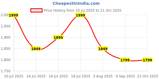 flipkart.com little olive Kiddie Kart Tricycle - Safe, Sturdy, And Stylish Ride-On Toy For Kids, Ages 2-5 Tricycle little olive Price History Graph from 10 Jul 2025 to 20 Oct 2025