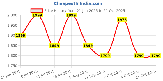 flipkart.com little olive Kiddie Kart Tricycle - Safe, Sturdy, And Stylish Ride-On Toy For Kids, Ages 2-5 Tricycle little olive Price History Graph from 21 Jun 2025 to 20 Oct 2025
