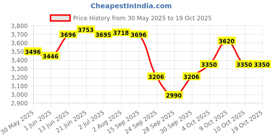 flipkart.com little pumpkin Kiddie Kingdom Baby Pram for 0 to 3 Years Infants Stroller little pumpkin Price History Graph from 30 May 2025 to 18 Oct 2025