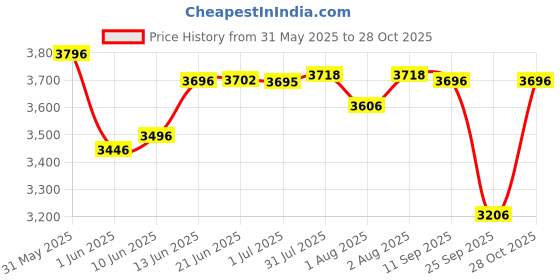 flipkart.com little pumpkin Kiddie Kingdom Baby Stroller and Pram for Kids (Blue Black) Stroller little pumpkin Price History Graph from 31 May 2025 to 28 Oct 2025