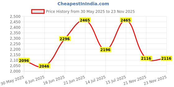 flipkart.com little pumpkin Kiddie Kingdom Baby Stroller Buggy – Stroller (Blue) Buggy little pumpkin Price History Graph from 30 May 2025 to 22 Nov 2025