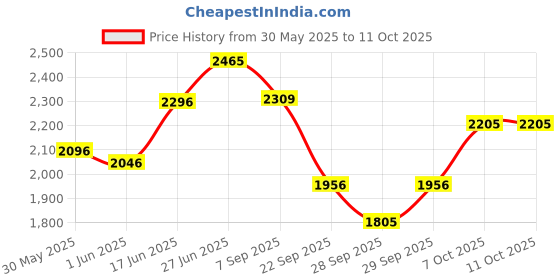 flipkart.com little pumpkin Kiddie Kingdom Baby Stroller Buggy – Stroller (Green) Stroller little pumpkin Price History Graph from 30 May 2025 to 10 Oct 2025