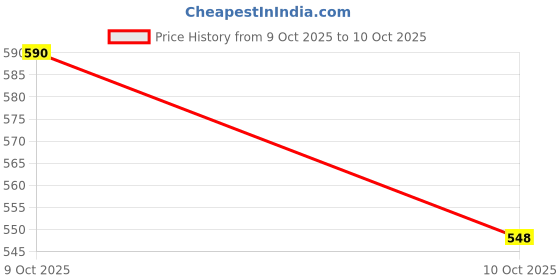 flipkart.com kiddie kingdom Best Kids Super Market Set,3 in 1 Combo Set kiddie kingdom Price History Graph from 9 Oct 2025 to 10 Oct 2025