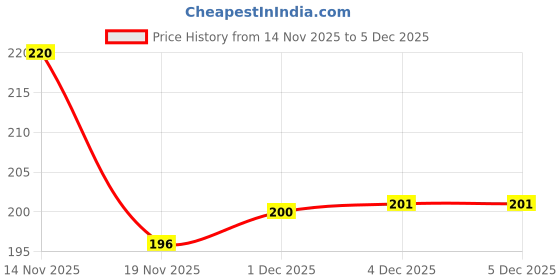 flipkart.com kiddie New Plastic 2 in 1 JCB Construction Vehicle Toy For Kids kiddie Price History Graph from 14 Nov 2025 to 1 Dec 2025