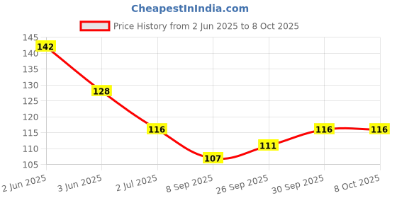 flipkart.com kiddie toys Thomas Train Engine Toy with Pull Along Vehicle For Kids kiddie toys Price History Graph from 2 Jun 2025 to 8 Oct 2025