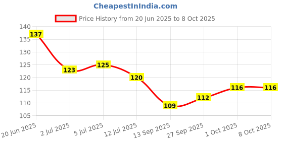 flipkart.com kiddie toys Thomas Train Engine Toy with Pull Along Vehicle for Kids kiddie toys Price History Graph from 20 Jun 2025 to 7 Oct 2025