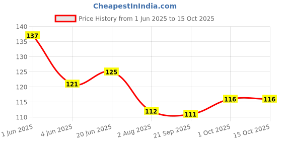 flipkart.com kiddie toys Thomas Train Engine Toy with Pull Along Vehicle for Kids (Green Pack of 1) kiddie toys Price History Graph from 1 Jun 2025 to 14 Oct 2025