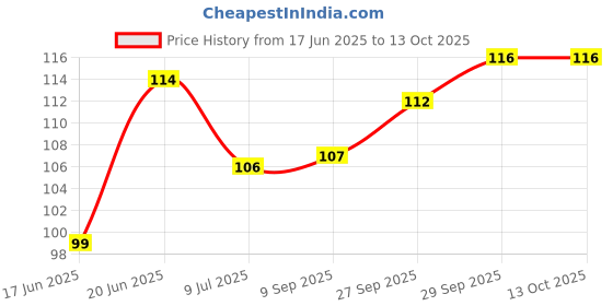 flipkart.com kiddie toys Thomas Train Engine Toy with Pull Along Vehicle for Kids (Red, Pack of 1) kiddie toys Price History Graph from 17 Jun 2025 to 13 Oct 2025