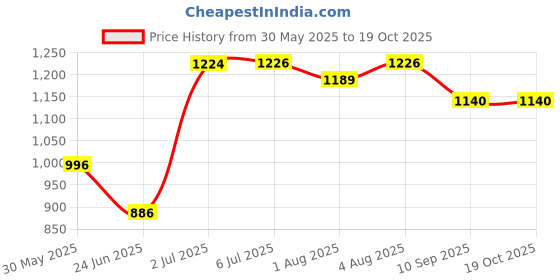 flipkart.com kiddies express Baby Closestool, Urinal, Duck Potty Seat kiddies express Price History Graph from 30 May 2025 to 19 Oct 2025