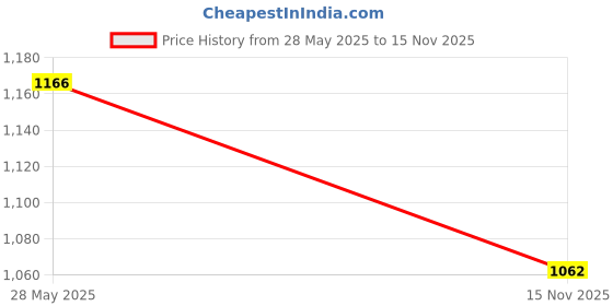 flipkart.com kiddies express GJ Panda Plan Swing Cart Non Battery Operated Ride On kiddies express Price History Graph from 28 May 2025 to 15 Nov 2025