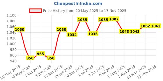 flipkart.com kiddies express Panda Musical Orange Swing kiddies express Price History Graph from 20 May 2025 to 14 Nov 2025