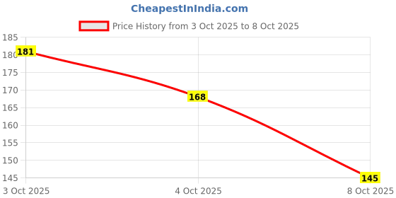 flipkart.com kiddietown Heart Cushion Polyester Fibre Solid Cushion Pack of 1 kiddietown Price History Graph from 3 Oct 2025 to 8 Oct 2025