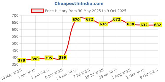 flipkart.com kiddiewing Activity Walker kiddiewing Price History Graph from 30 May 2025 to 8 Oct 2025