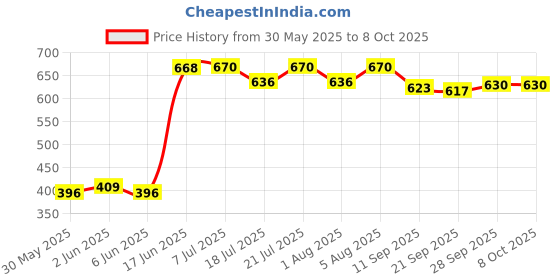 flipkart.com kiddiewing Activity Walker kiddiewing Price History Graph from 30 May 2025 to 7 Oct 2025