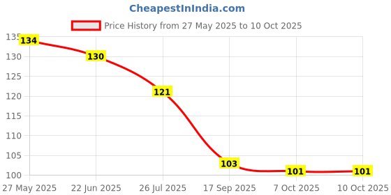 flipkart.com kiddify German Silicone made Fruit feeder nibbler for baby infant BPA free Non toxic Feeder kiddify Price History Graph from 27 May 2025 to 9 Oct 2025
